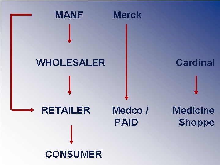 MANF Merck WHOLESALER RETAILER CONSUMER Cardinal Medco / PAID Medicine Shoppe 