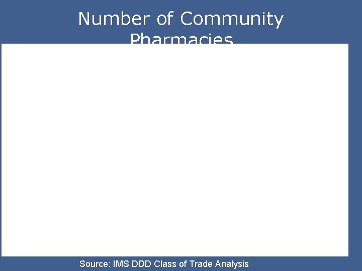 Number of Community Pharmacies Source: IMS DDD Class of Trade Analysis 