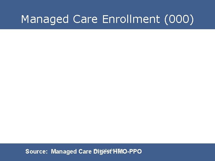Managed Care Enrollment (000) Aventis MCD Source: Managed Care Digest HMO-PPO 