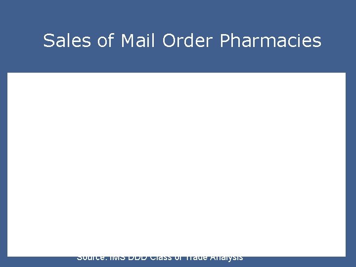 Sales of Mail Order Pharmacies Source: IMS DDD Class of Trade Analysis 
