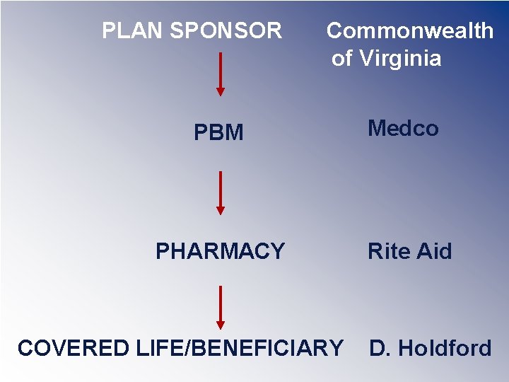 PLAN SPONSOR Commonwealth of Virginia PBM PHARMACY COVERED LIFE/BENEFICIARY Medco Rite Aid D. Holdford