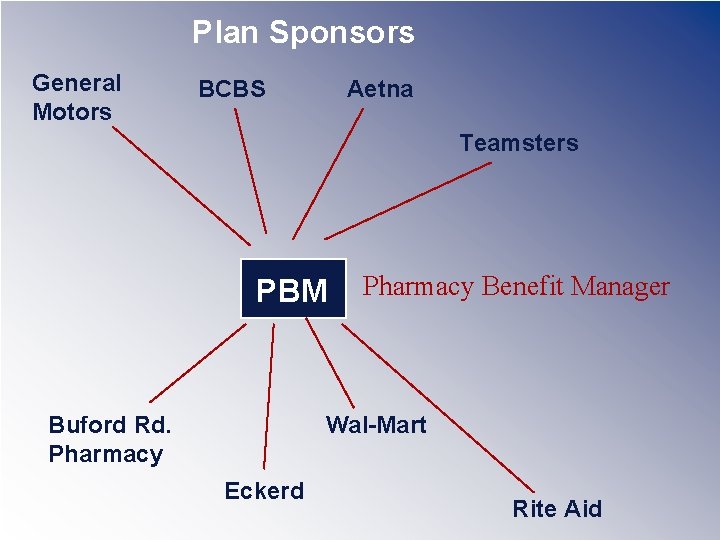 Plan Sponsors General Motors BCBS Aetna Teamsters PBM Buford Rd. Pharmacy Benefit Manager Wal-Mart