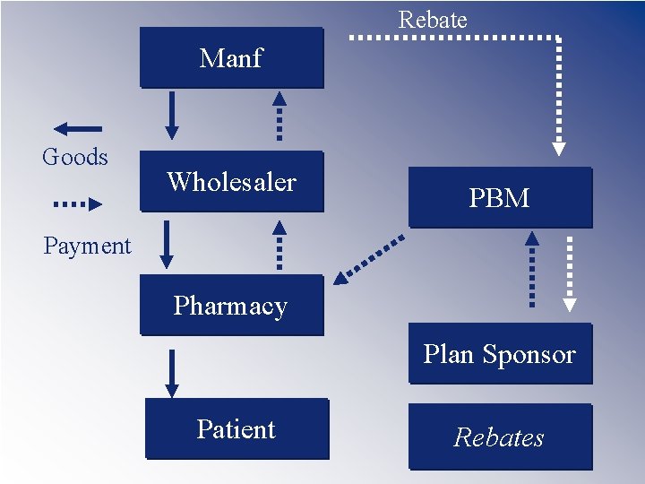 Rebate Manf Goods Wholesaler PBM Payment Pharmacy Plan Sponsor Patient Rebates 