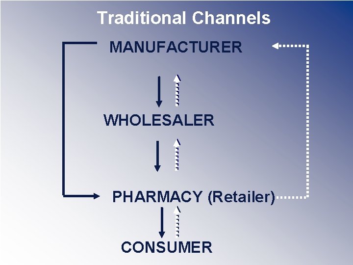 Traditional Channels MANUFACTURER WHOLESALER PHARMACY (Retailer) CONSUMER 