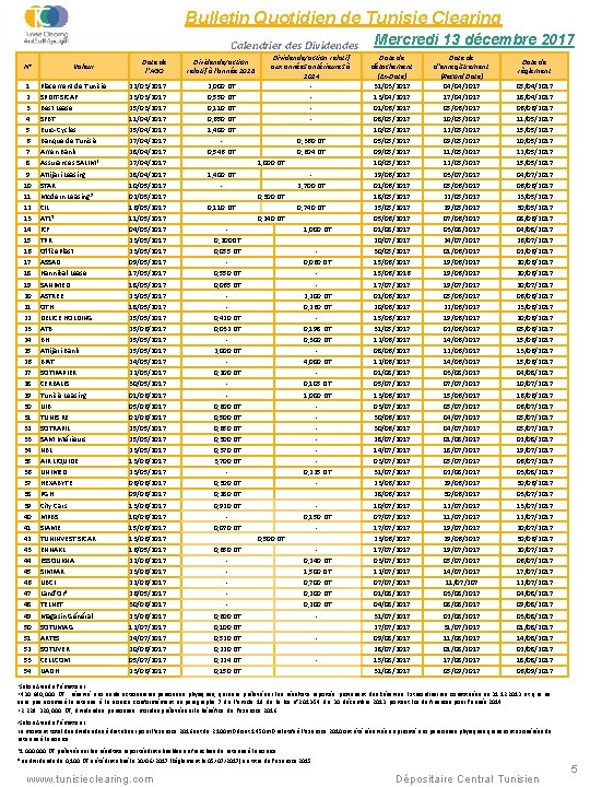 Bulletin Quotidien de Tunisie Clearing Calendrier des Dividendes N° 1 2 3 4 5