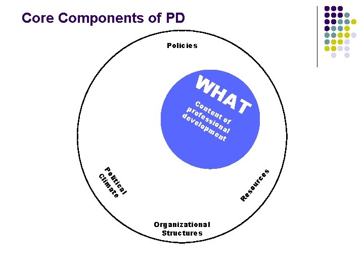 Core Components of PD Policies W HA C pr onte de ofes nt ve