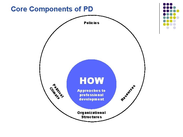 Core Components of PD Policies Organizational Structures s ce so ur Approaches to professional