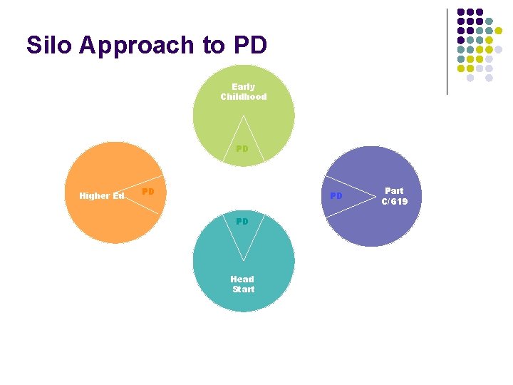 Silo Approach to PD Early Childhood PD Higher Ed PD PD PD Head Start