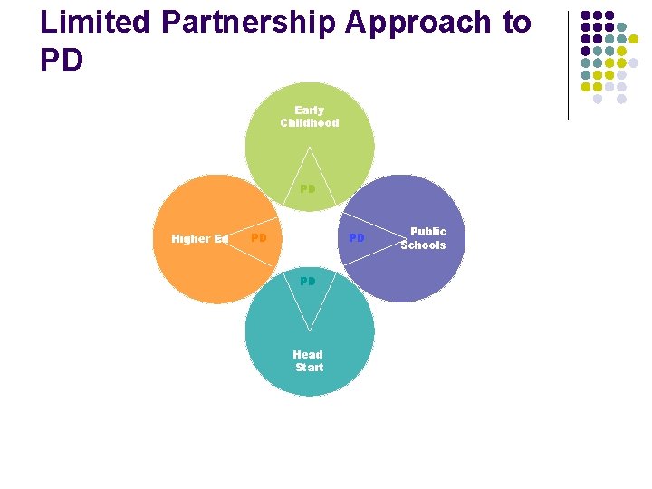Limited Partnership Approach to PD Early Childhood PD Higher Ed PD PD PD Head