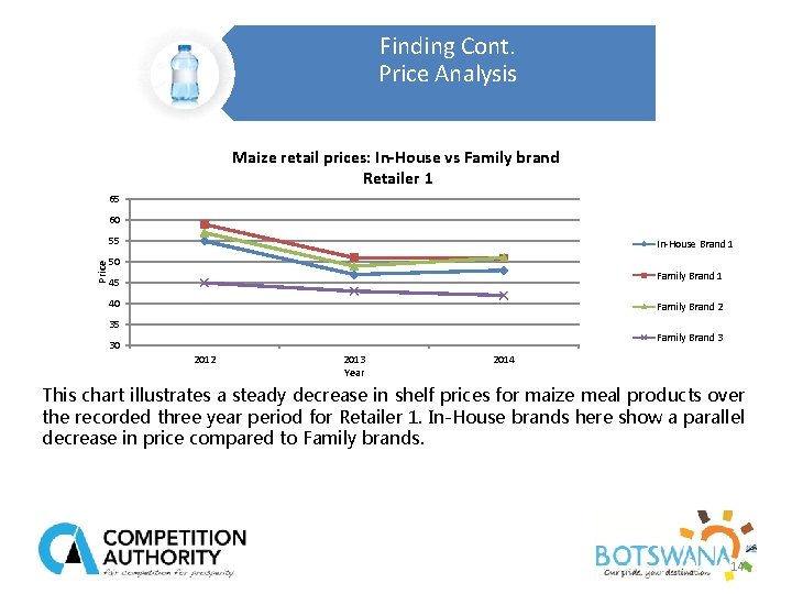 Finding Cont. Price Analysis Maize retail prices: In-House vs Family brand Retailer 1 65