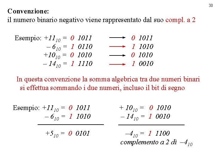 Convenzione: il numero binario negativo viene rappresentato dal suo compl. a 2 Esempio: +1110