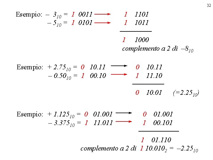 32 Esempio: – 310 = 1 0011 – 510 = 1 0101 1 1