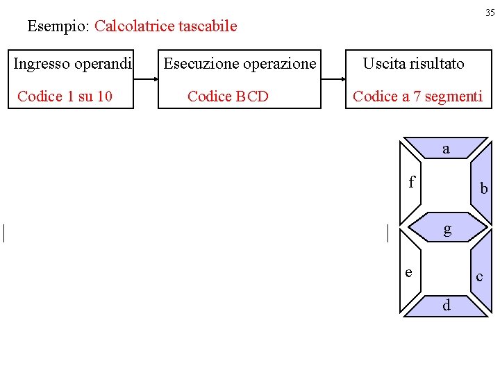 35 Esempio: Calcolatrice tascabile Ingresso operandi Codice 1 su 10 Esecuzione operazione Codice BCD