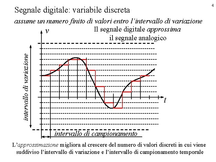 4 Segnale digitale: variabile discreta intervallo di variazione assume un numero finito di valori