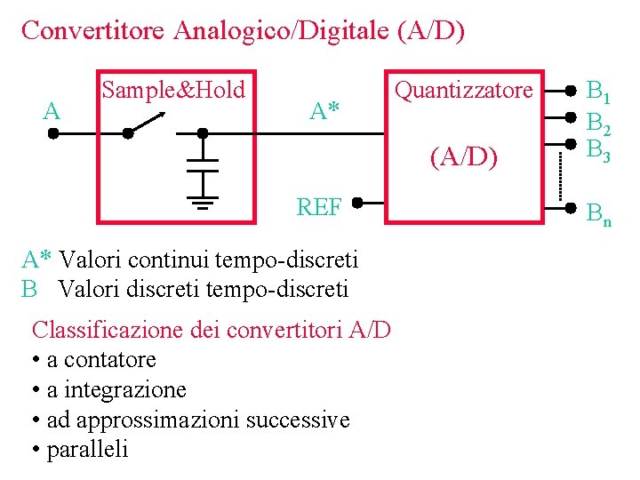 Convertitore Analogico/Digitale (A/D) A Sample&Hold A* Quantizzatore (A/D) REF A* Valori continui tempo-discreti B