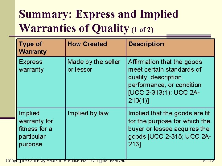 Summary: Express and Implied Warranties of Quality (1 of 2) Type of Warranty How