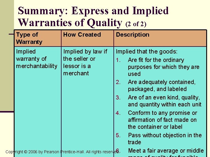 Summary: Express and Implied Warranties of Quality (2 of 2) Type of Warranty How