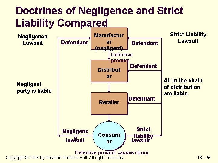 Doctrines of Negligence and Strict Liability Compared Negligence Lawsuit Defendant Manufactur er (negligent) Defendant