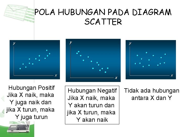 POLA HUBUNGAN PADA DIAGRAM SCATTER Hubungan Positif Jika X naik, maka Y juga naik