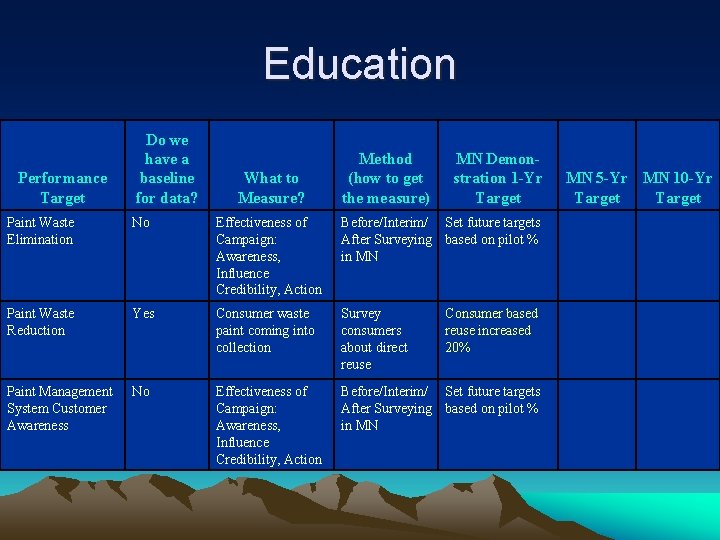 Education Performance Target Do we have a baseline for data? What to Measure? Method