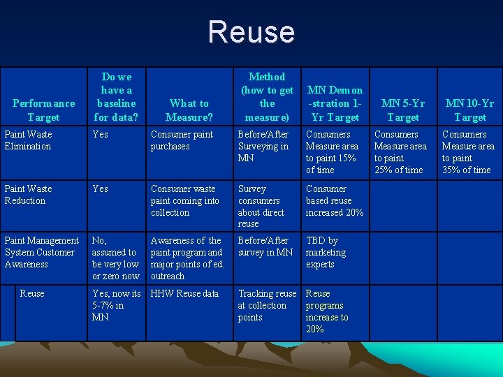 Reuse Performance Target Do we have a baseline for data? What to Measure? Method