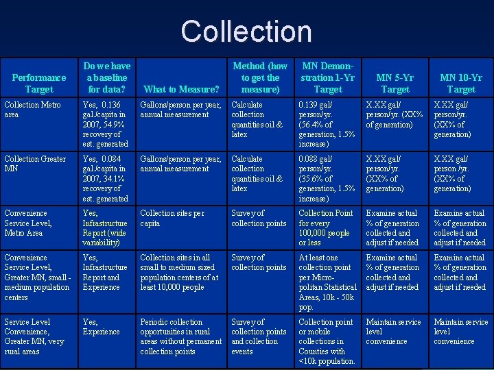 Collection Performance Target Do we have a baseline for data? What to Measure? Method