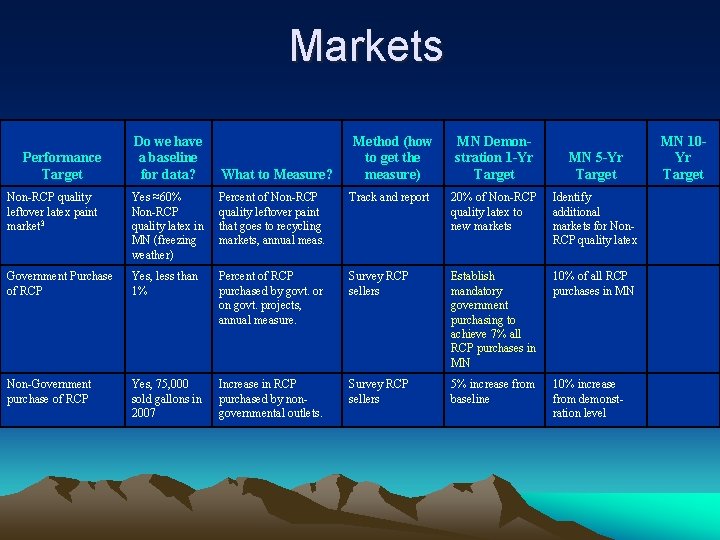 Markets Performance Target Do we have a baseline for data? What to Measure? Method