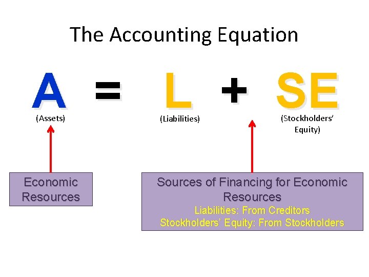 The Accounting Equation A = L + SE (Assets) Economic Resources (Liabilities) (Stockholders’ Equity)