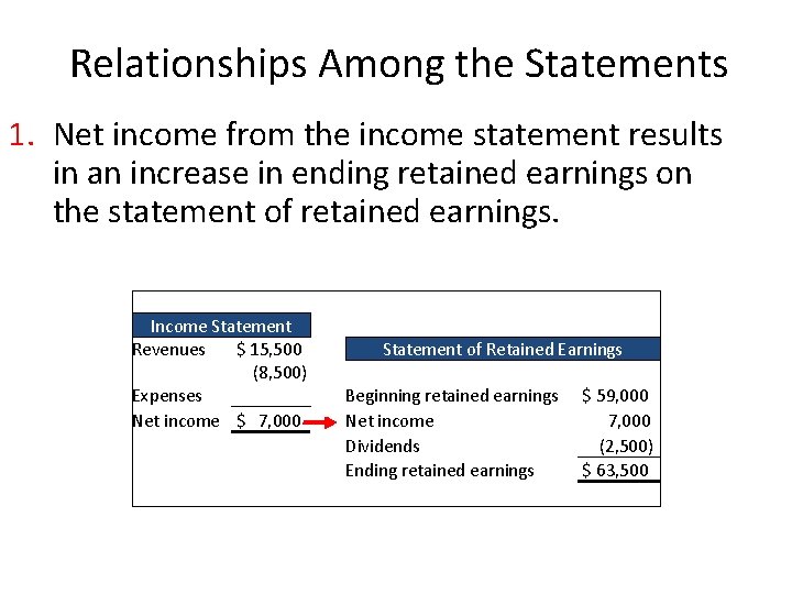 Relationships Among the Statements 1. Net income from the income statement results in an