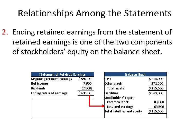 Relationships Among the Statements 2. Ending retained earnings from the statement of retained earnings