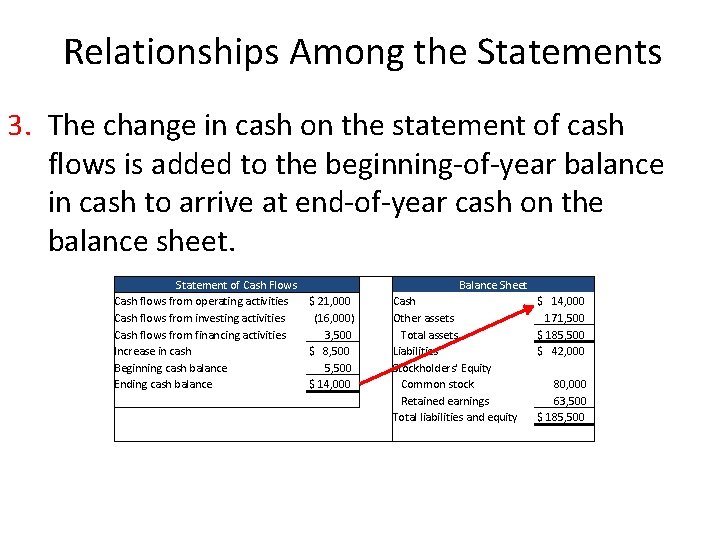 Relationships Among the Statements 3. The change in cash on the statement of cash