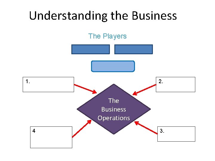 Understanding the Business The Players 1. 2. The Business Operations 4 3. 
