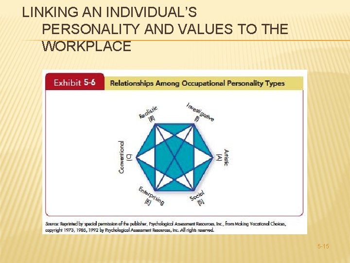 LINKING AN INDIVIDUAL’S PERSONALITY AND VALUES TO THE WORKPLACE 5 -15 