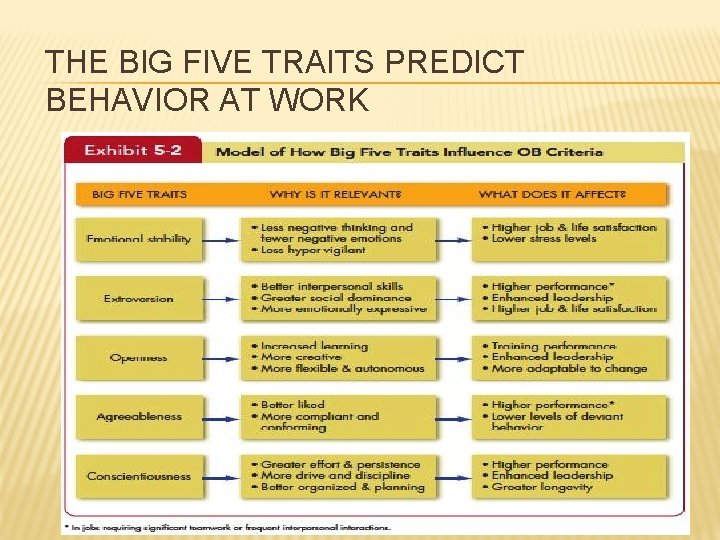 THE BIG FIVE TRAITS PREDICT BEHAVIOR AT WORK 5 -7 