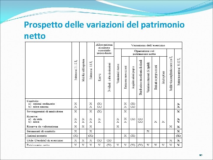 Prospetto delle variazioni del patrimonio netto 10 