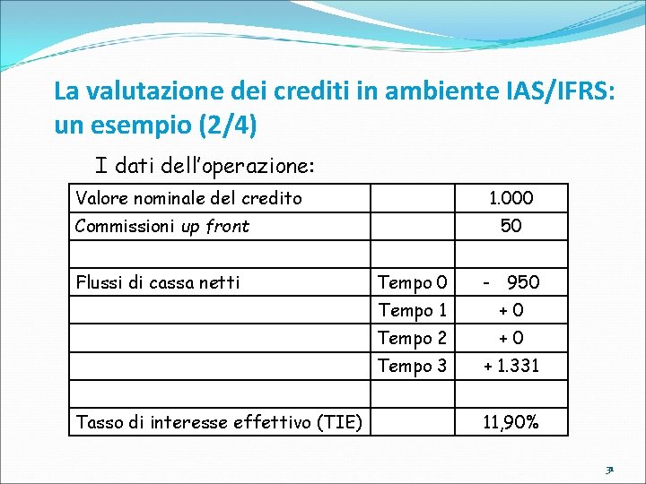 La valutazione dei crediti in ambiente IAS/IFRS: un esempio (2/4) I dati dell’operazione: Valore