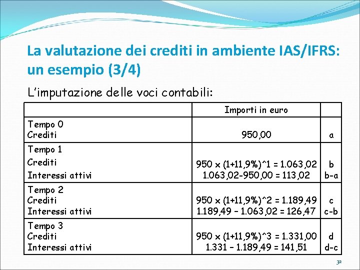 La valutazione dei crediti in ambiente IAS/IFRS: un esempio (3/4) L’imputazione delle voci contabili: