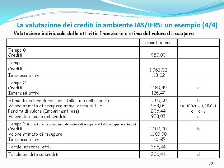 La valutazione dei crediti in ambiente IAS/IFRS: un esempio (4/4) Valutazione individuale delle attività