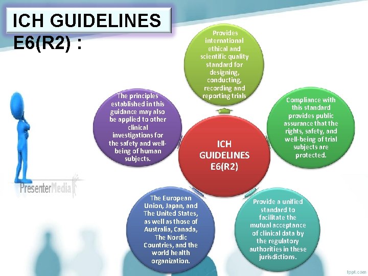 ICH GUIDELINES E 6(R 2) : The principles established in this guidance may also