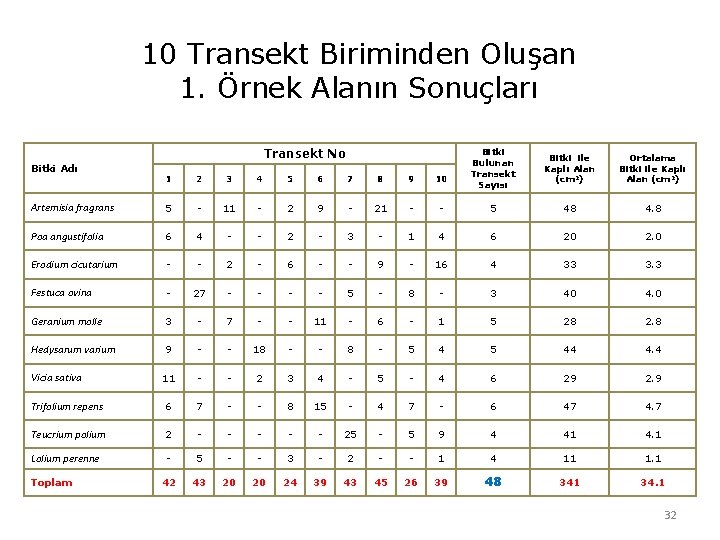 10 Transekt Biriminden Oluşan 1. Örnek Alanın Sonuçları Transekt No Bitki Adı Bitki Bulunan