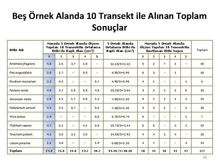 Beş Örnek Alanda 10 Transekt ile Alınan Toplam Sonuçlar Bitki Adı Merada 5 Örnek