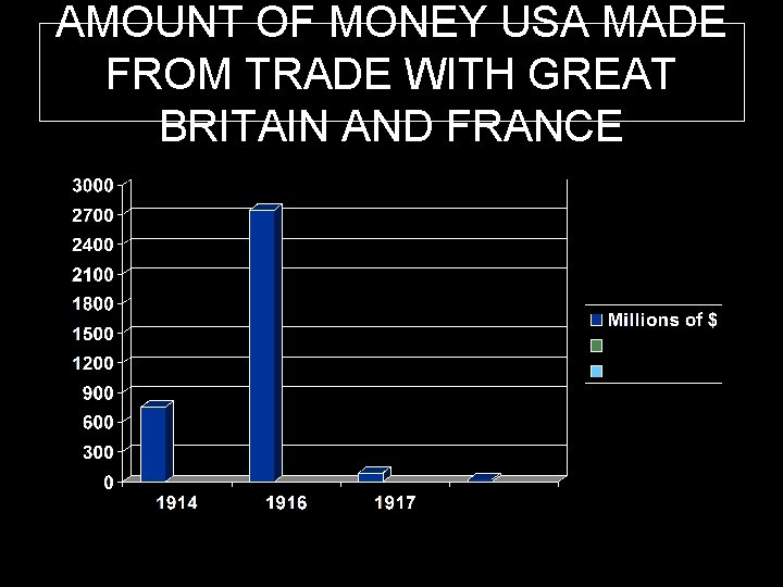 AMOUNT OF MONEY USA MADE FROM TRADE WITH GREAT BRITAIN AND FRANCE 