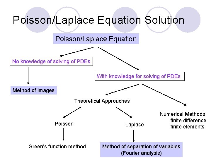 Poisson/Laplace Equation Solution Poisson/Laplace Equation No knowledge of solving of PDEs With knowledge for