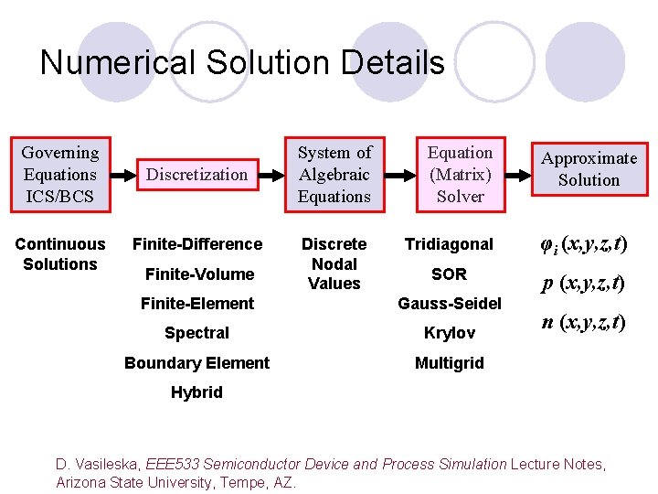 Numerical Solution Details Governing Equations ICS/BCS Continuous Solutions Discretization Finite-Difference Finite-Volume System of Algebraic