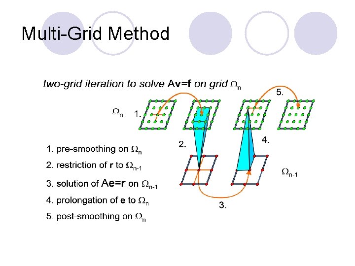 Multi-Grid Method 