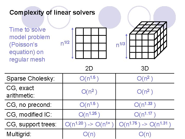 Complexity of linear solvers Time to solve model problem (Poisson’s equation) on regular mesh