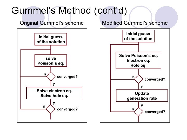 Gummel’s Method (cont’d) 