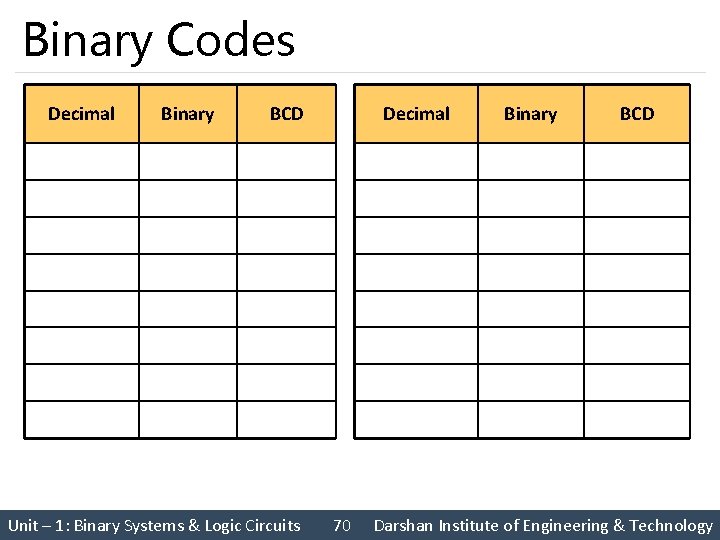 Binary Codes Decimal Binary BCD 0 0 0000 8 1000 1 1 0001 9