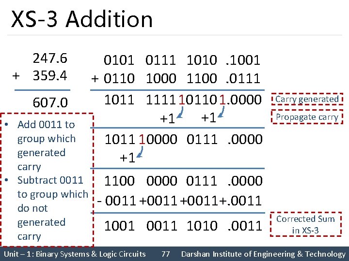 XS-3 Addition 247. 6 + 359. 4 • • 0101 0111 1010. 1001 +