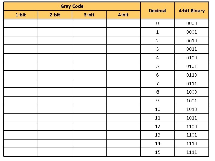 Gray Code Decimal 4 -bit Binary 0000 001 0001 11 0011 2 0010 10